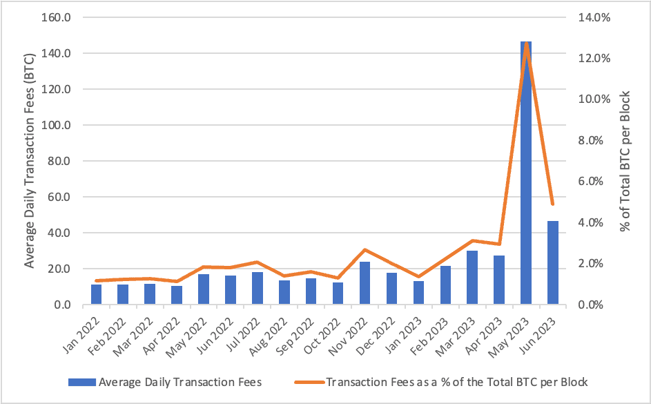 Transaction Fees Mined