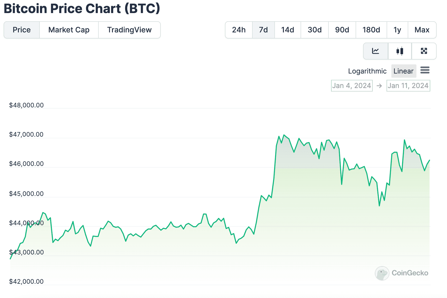 Bitcoin price chart