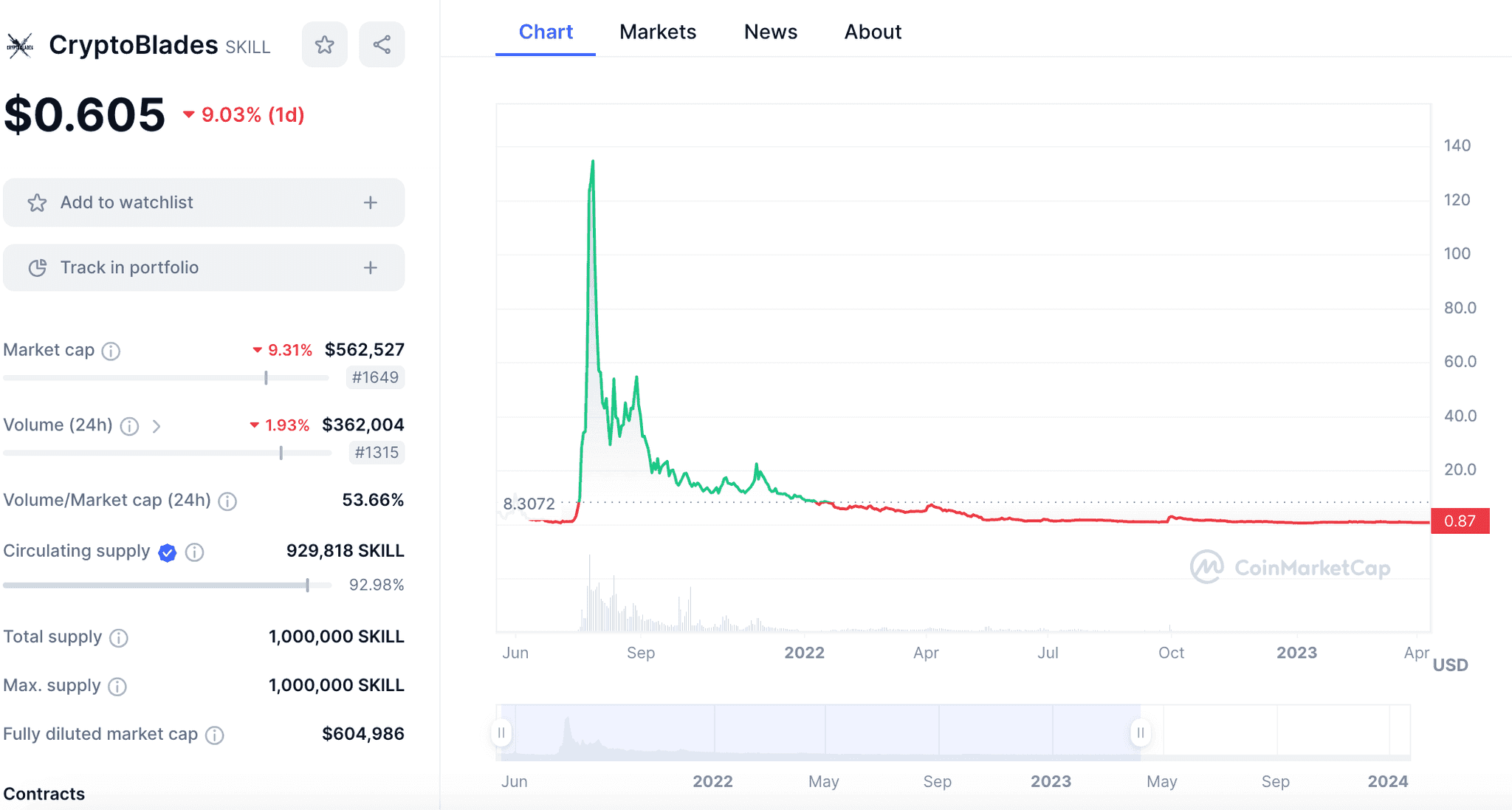 Cryptoblades performance